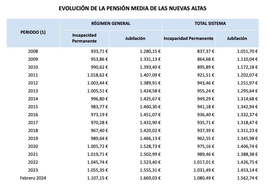 evolucion pensiones media nuevas altas feb24 evolucion pensiones media nuevas altas feb24