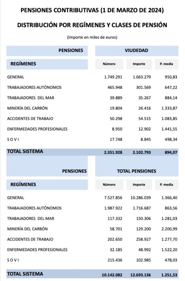 pensiones viudedad y total sistema marzo24 pensiones viudedad y total sistema marzo24