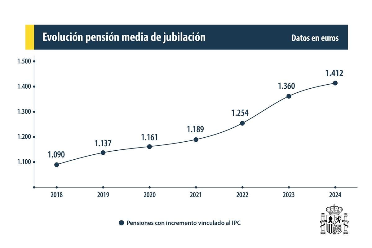 Evolución de la pensión media de jubilación, fuente:La Moncloa.gob.es