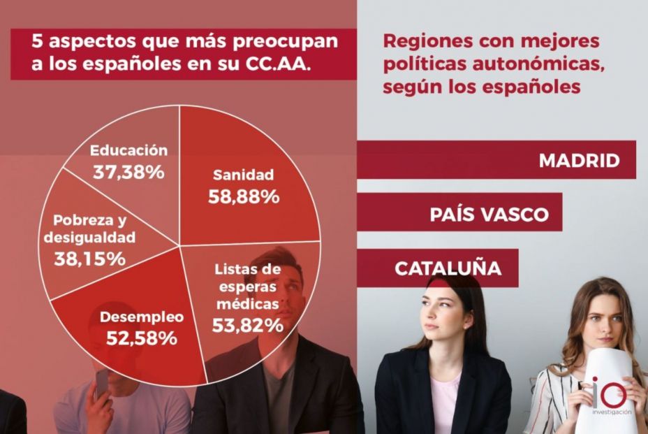 Madrid y País Vasco, las dos regiones con las mejores políticas autonómicas Madrid y País Vasco, las dos regiones con las mejores políticas autonómicas