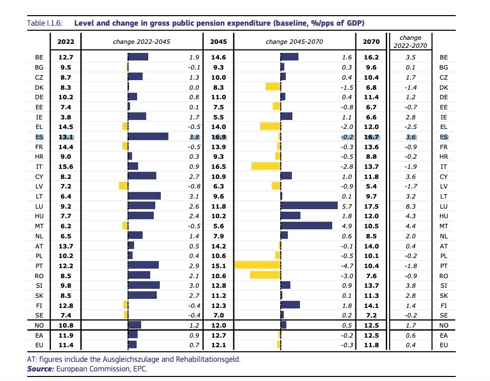 espana gasto pensiones 2070 el 16,7 del pib espana gasto pensiones 2070 el 16,7 del pib