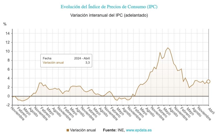 ipc evolucion ultimos anos hasta abril 2024 ipc evolucion ultimos anos hasta abril 2024