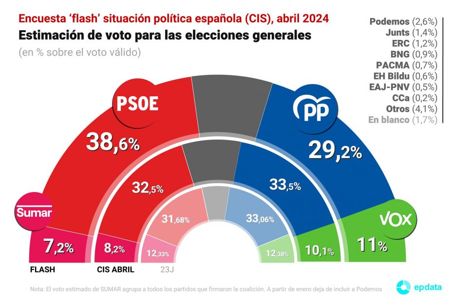 EuropaPress 5925664 estimacion voto elecciones generales recogida encuesta flash situacion EuropaPress 5925664 estimacion voto elecciones generales recogida encuesta flash situacion