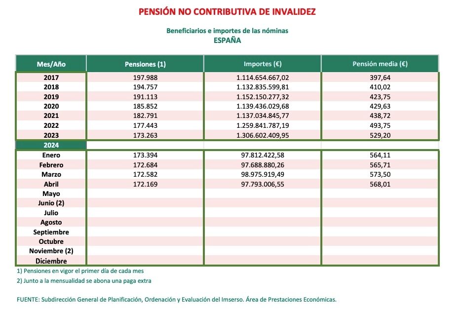 PNC invalidez abril 2024 imserso