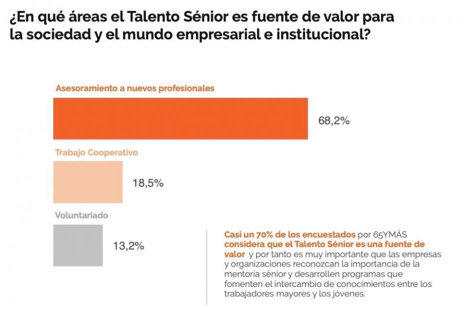 7 de 10 senior defienden mentoria senior empresas