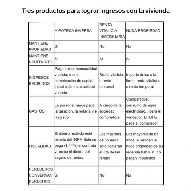 Tres productos para lograr ingresos con la vivienda