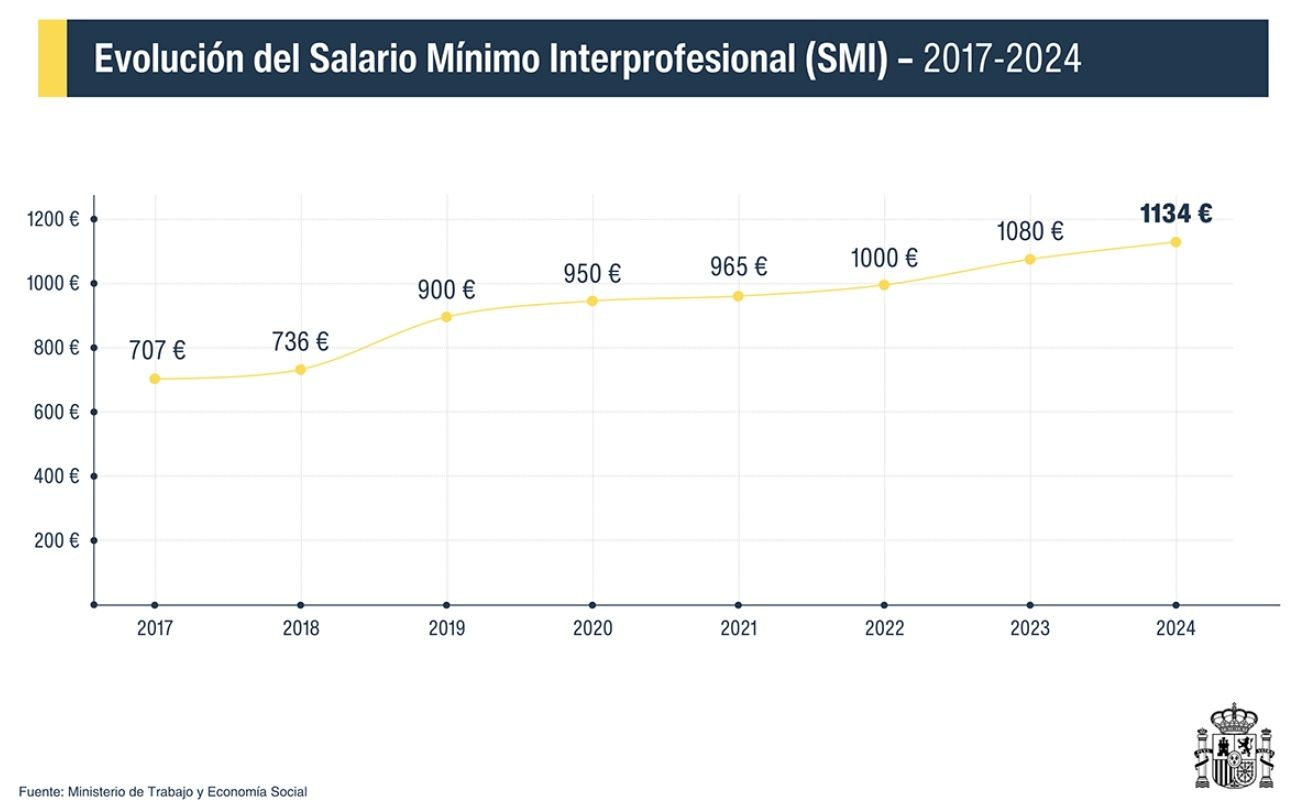 smi evolucion hasta 1134 euros 2024