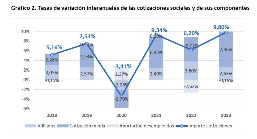 evolucion cotizaciones sociales informe grupo universidad valencia