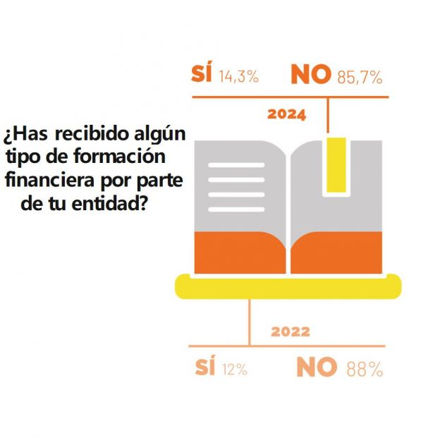 Suspenso de la banca en formación financiera: el 86% no ha recibido ningún curso o capacitación