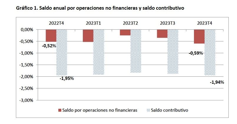 deficit ss 2023, informe universidad valencia