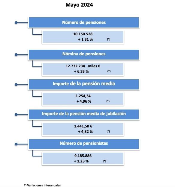 gasto pensiones y clase pension mayo 24