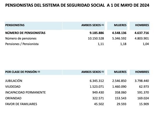 numero pensiones y pensionistas mayo 24
