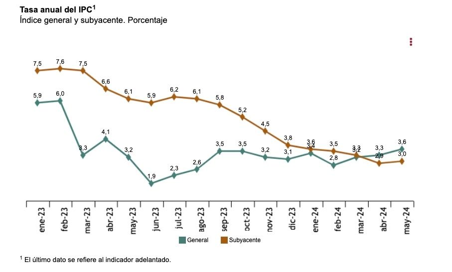 ipc anual mayo 3,6 en 2024 ipc anual mayo 3,6 en 2024