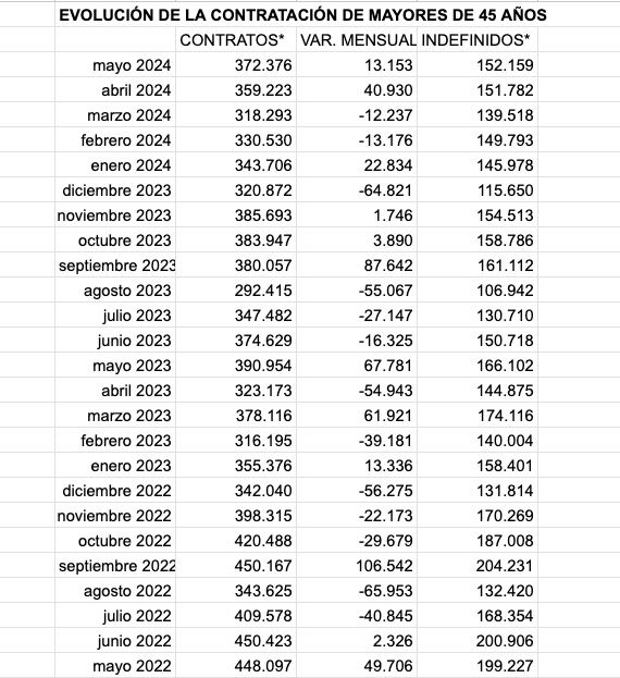evolucion contratos mayores 45 mayo 24 evolucion contratos mayores 45 mayo 24