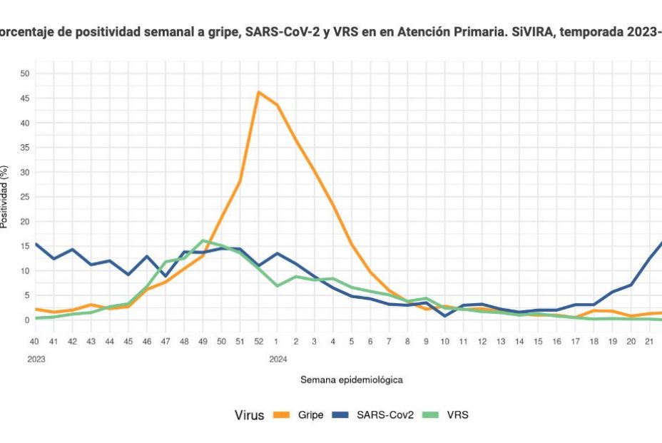 Se confirma la nueva ola de Covid en España: los contagios suben un 30% en una semana Se confirma la nueva ola de Covid en España: los contagios suben un 30% en una semana