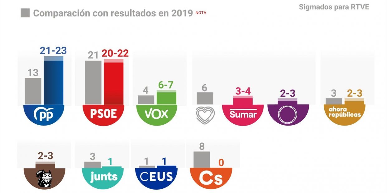 EuropaPress 6020681 encuesta sigmados rtve