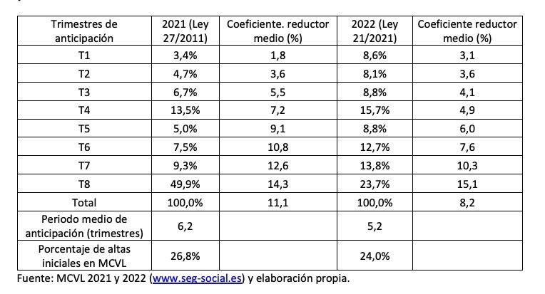 jubilacion anticipada fedea junio 24