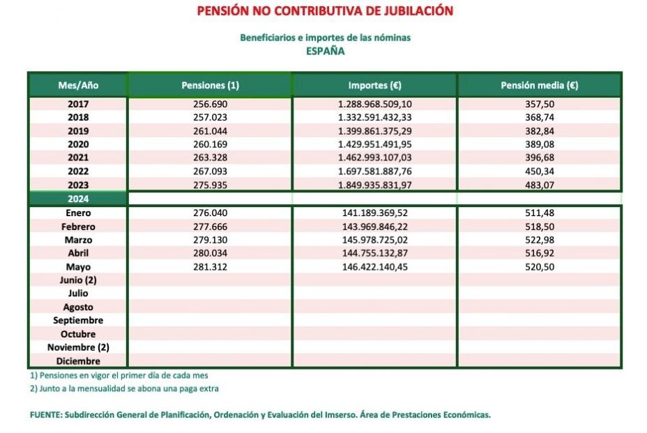 PNC jubilacion mayo 2024 PNC jubilacion mayo 2024