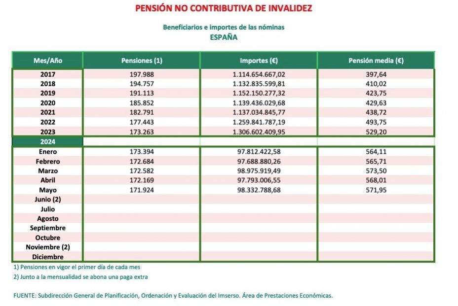 PNC invalidez mayo 2024 PNC invalidez mayo 2024