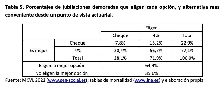 incentivos jubilacion demorada, fedea