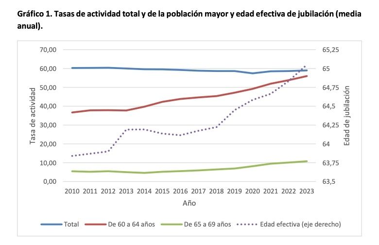 evolucion edad efectiva jubilacion fedea