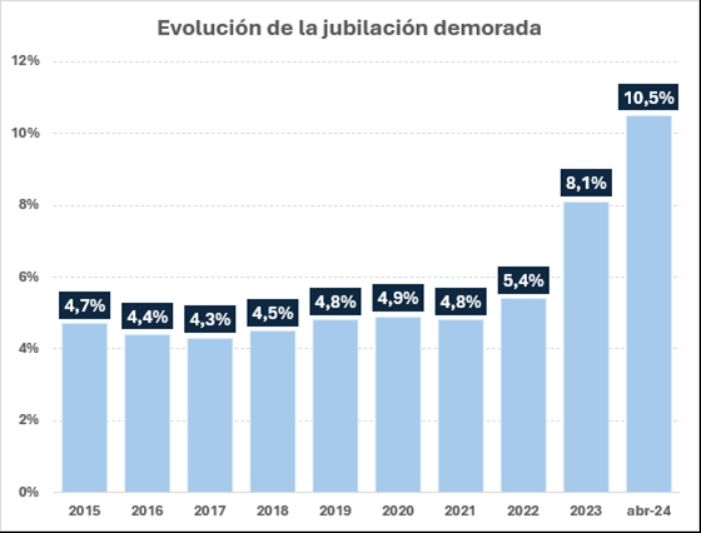 jubilacion demorada evolucion