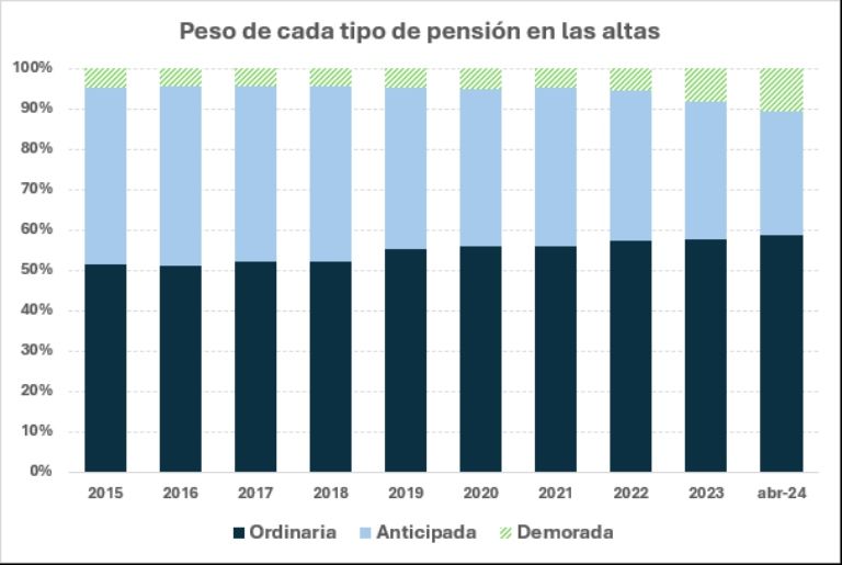 porcentaje jubilacion altas enero abril 2024