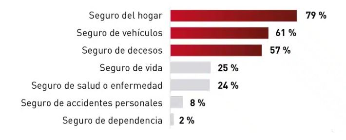 Un filón para las aseguradoras: Mas de 900.000 mayores de 65 años tienen un seguro de salud privado