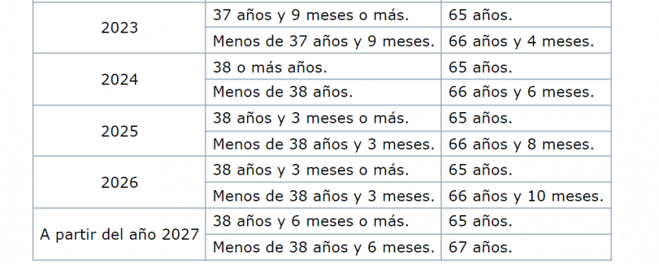 Esta será la nueva edad de jubilación para 2025 (Ley 27/2011, de 1 de agosto, sobre actualización, adecuación y modernización del sistema de Seguridad Social)