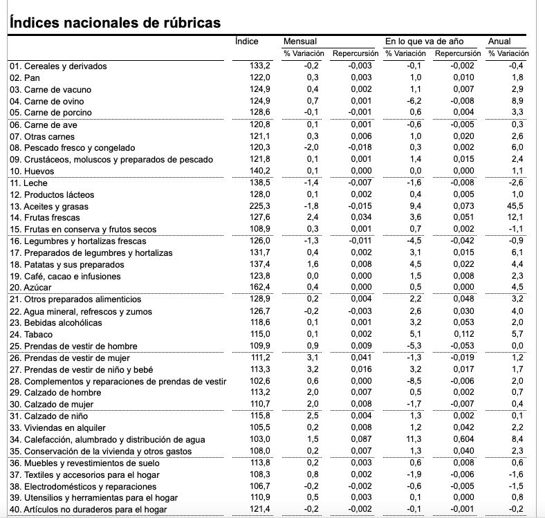ipc alimentos mayo 2024
