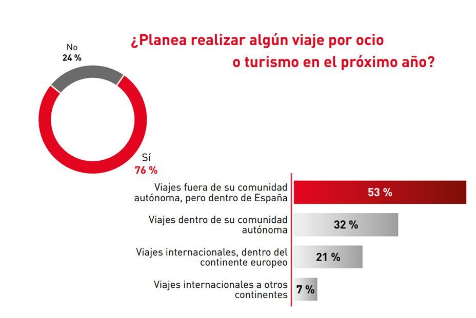 El filón de los sénior para el turismo: un 76% de los mayores de 55 años tendrá vacaciones este año