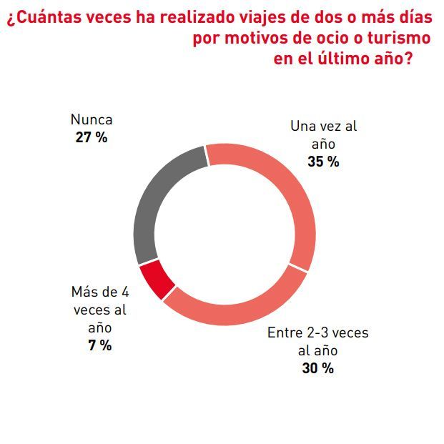 El filón de los sénior para el turismo: un 76% de los mayores de 55 años tendrá vacaciones este año