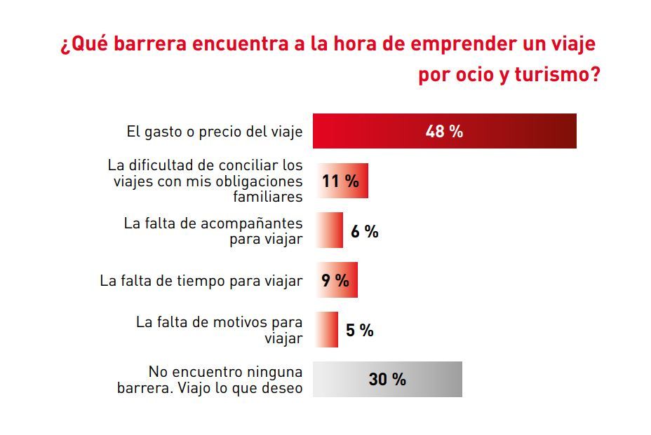 El filón de los sénior para el turismo: un 76% de los mayores de 55 años tendrá vacaciones este año