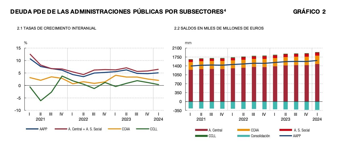 deuda AAPP I trimestre 2024