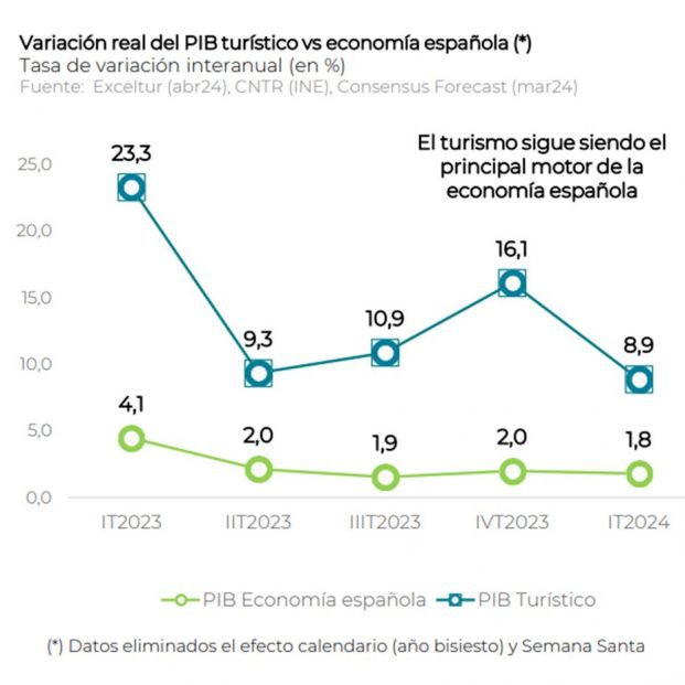 El filón de los sénior para el turismo: un 76% de los mayores de 55 años tendrá vacaciones este año