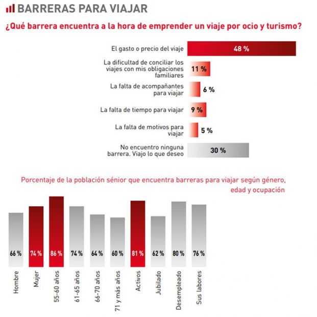 El filón de los sénior para el turismo: un 76% de los mayores de 55 años tendrá vacaciones este año