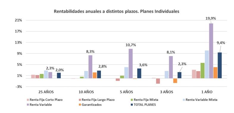 planes individuales rentabilidad plazos mayo 24