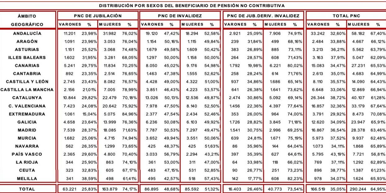 pnc distribucion sexos mujeres inmensa mayoria pnc distribucion sexos mujeres inmensa mayoria