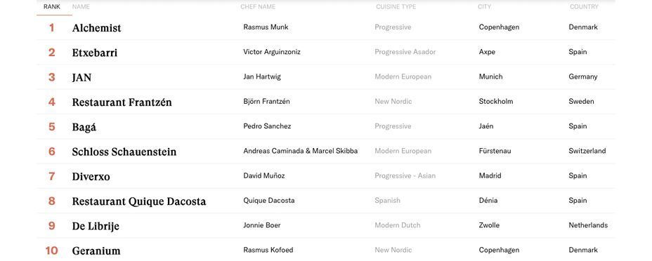 Los mejores restaurantes de Europa: lista OAD