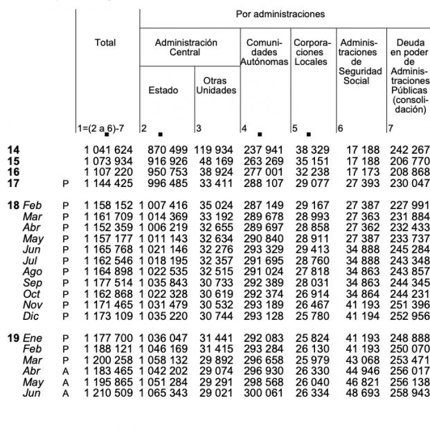 Deuda de las administraciones públicas en junio 2019 Deuda de las administraciones públicas en junio 2019
