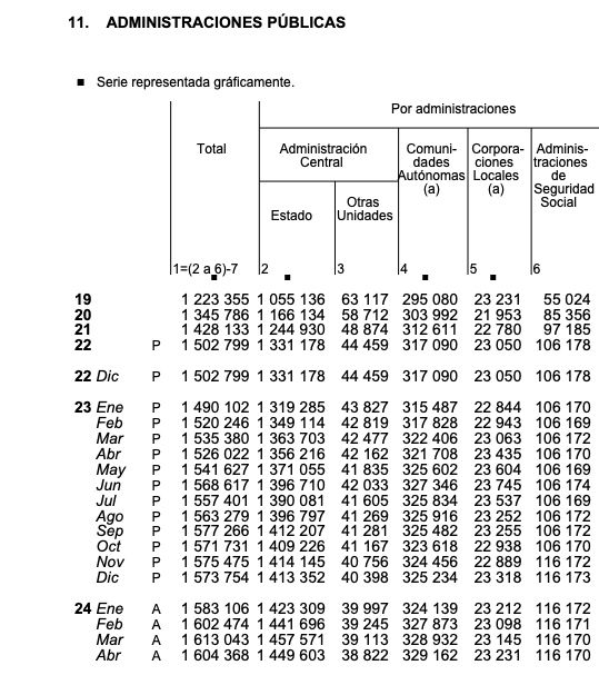 deuda de la SS abril 116170 millones