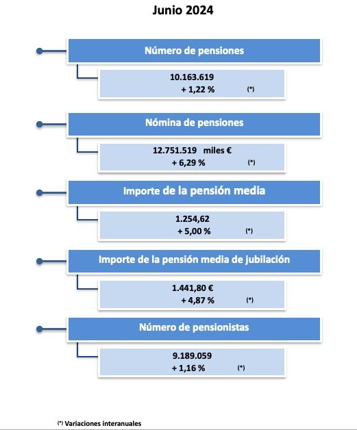 pensiones junio 24
