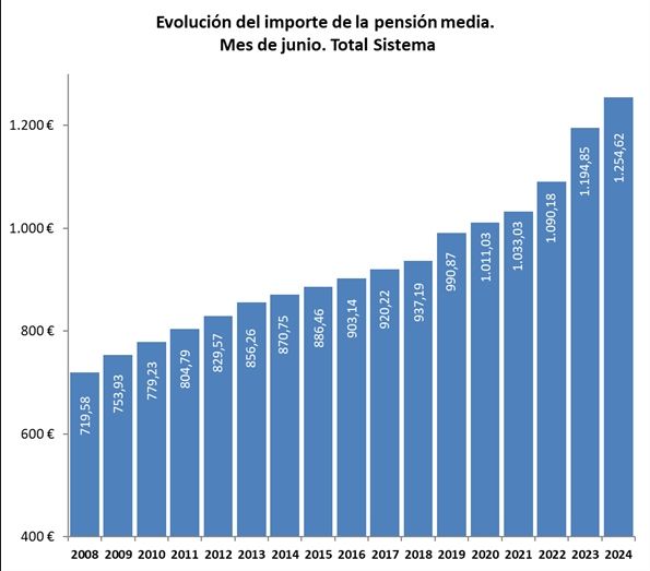 pension media junio 24