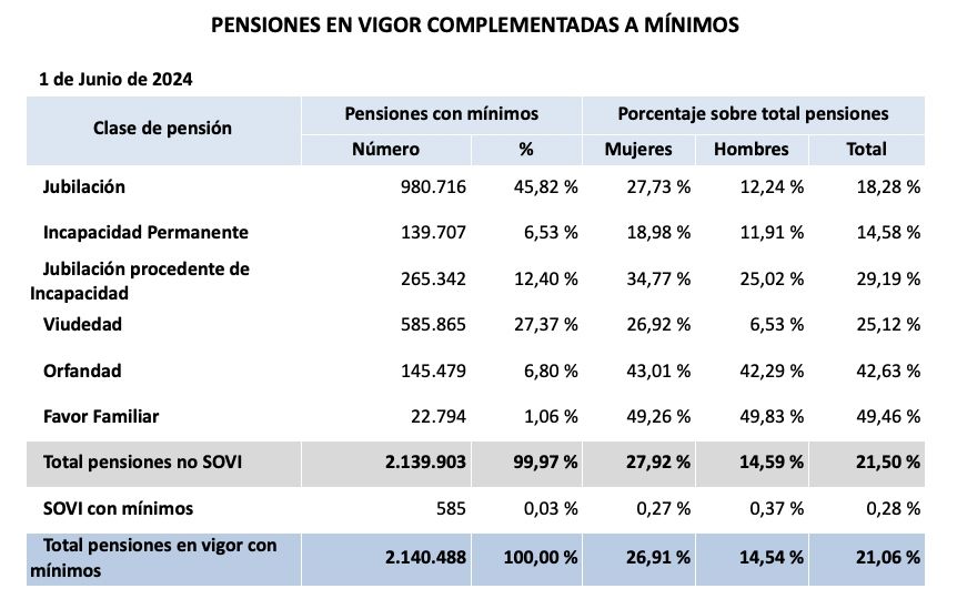 pensiones mínimas junio 24