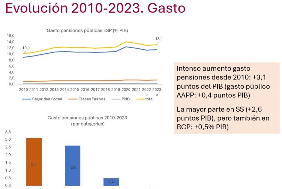 gasto pensiones ss informe fedea gasto pensiones ss informe fedea