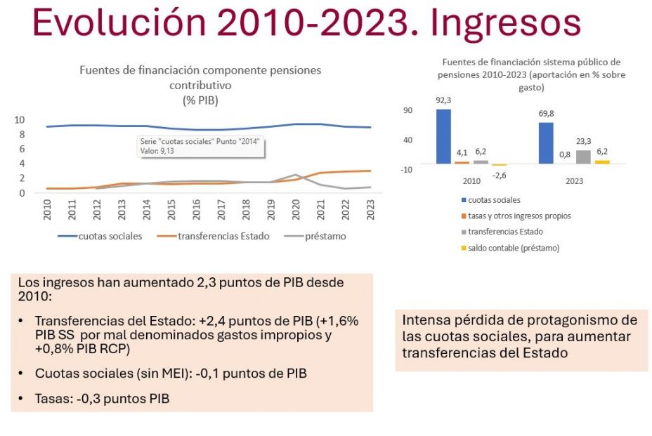 ingresos ss informe fedea ingresos ss informe fedea