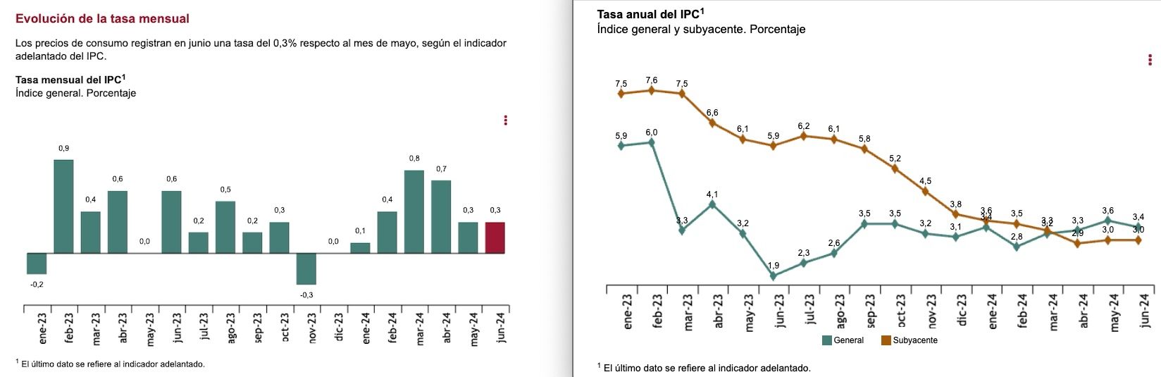 tasa mensual y anual ipc junio 24 tasa mensual y anual ipc junio 24