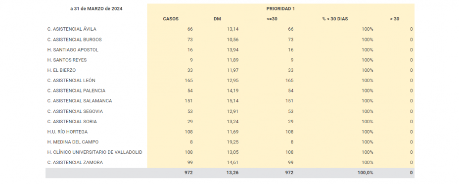 Cómo consultar la lista de espera para operarse en Castilla y León (Junta de Castilla y León) Cómo consultar la lista de espera para operarse en Castilla y León (Junta de Castilla y León)