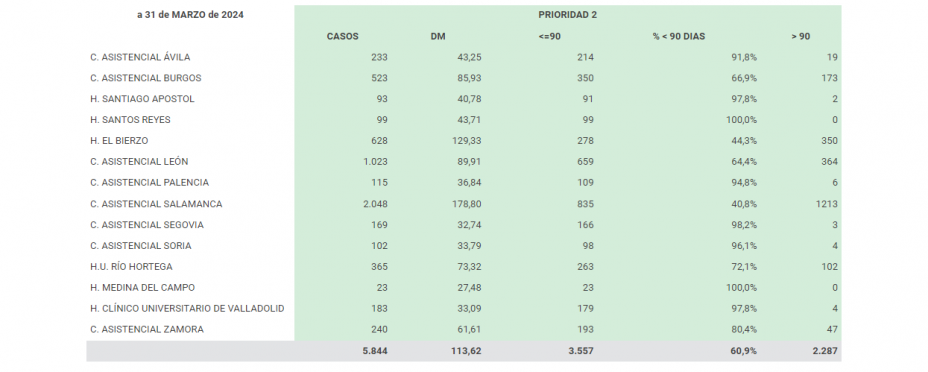 Cómo consultar la lista de espera para operarse en Castilla y León (Junta de Castilla y León) Cómo consultar la lista de espera para operarse en Castilla y León (Junta de Castilla y León)