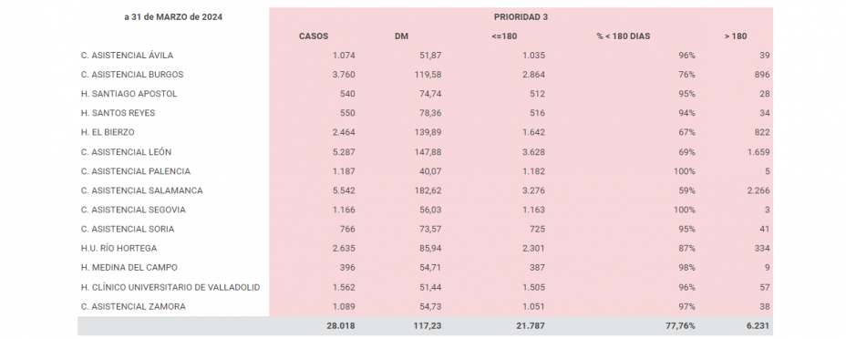 Cómo consultar la lista de espera para operarse en Castilla y León (Junta de Castilla y León) Cómo consultar la lista de espera para operarse en Castilla y León (Junta de Castilla y León)